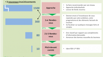 La levée de fonds start-up - Comment lever des fonds ?