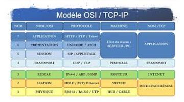Cours 1 Modele OSI TCP IP | My Mooc