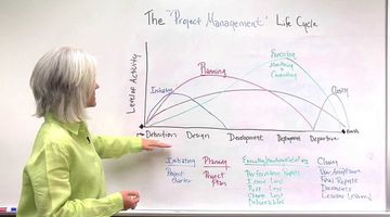 The Project Management Life Cycle | My Mooc